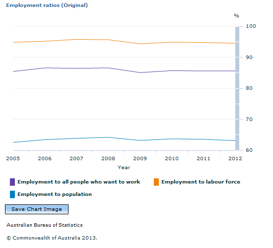 Graph Image for Employment ratios (Original)